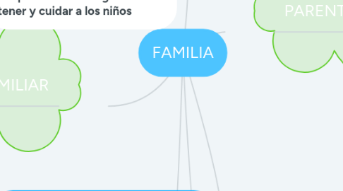 Mind Map: FAMILIA