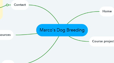 Mind Map: Marco's Dog Breeding