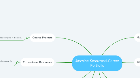 Mind Map: Jasmine Kosovrasti-Career Portfolio