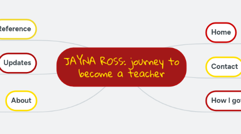 Mind Map: JAYNA ROSS: journey to become a teacher