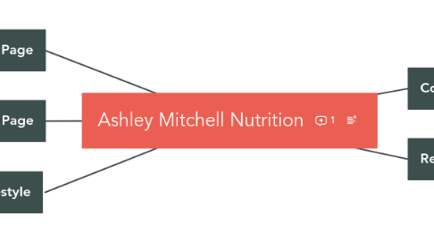 Mind Map: Ashley Mitchell Nutrition