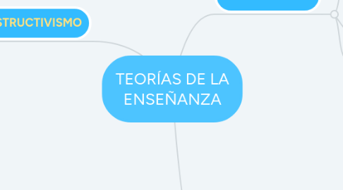 Mind Map: TEORÍAS DE LA ENSEÑANZA