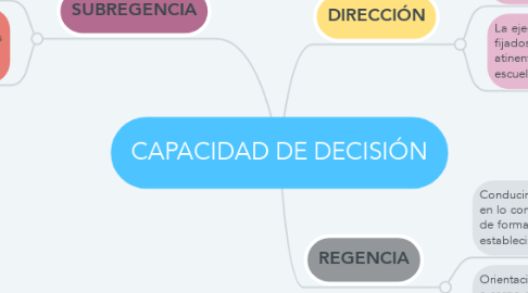 Mind Map: CAPACIDAD DE DECISIÓN