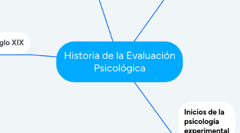 Mind Map: Historia de la Evaluación Psicológica