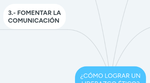 Mind Map: ¿CÓMO LOGRAR UN LIDERAZGO ÉTICO?