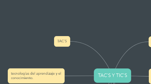 Mind Map: TAC`S Y TIC`S