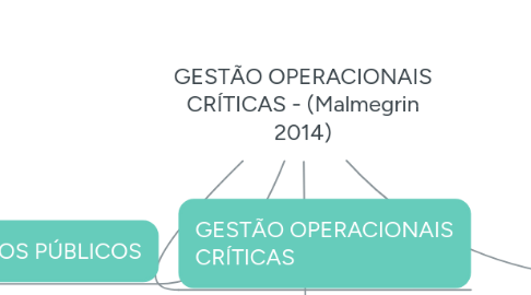 Mind Map: GESTÃO OPERACIONAIS CRÍTICAS - (Malmegrin 2014)