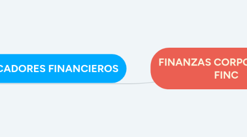 Mind Map: FINANZAS CORPORATIVAS FINC