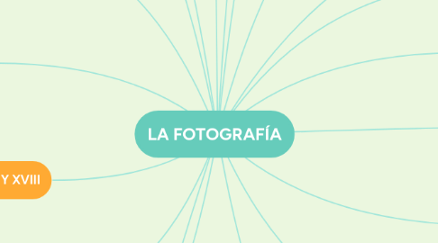 Mind Map: LA FOTOGRAFÍA