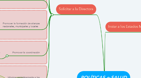 Mind Map: POLÍTICAS e-SALUD