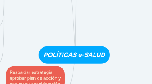 Mind Map: POLÍTICAS e-SALUD