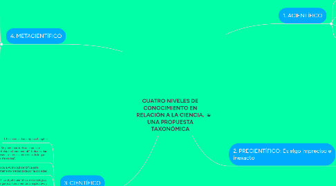 Mind Map: CUATRO NIVELES DE CONOCIMIENTO EN RELACIÓN A LA CIENCIA. UNA PROPUESTA TAXONÓMICA