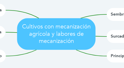 Mind Map: Cultivos con mecanización agrícola y labores de mecanización