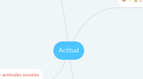 Mind Map: Actitud