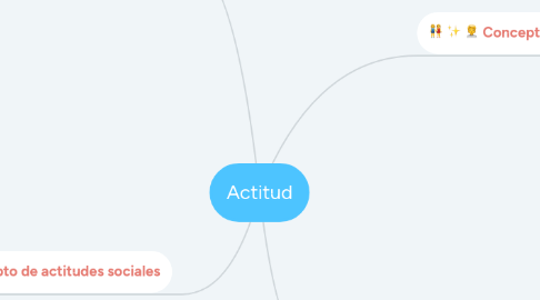 Mind Map: Actitud