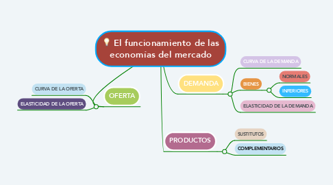 Mind Map: El funcionamiento de las economías del mercado