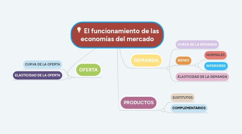 Mind Map: El funcionamiento de las economías del mercado