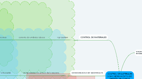 Mind Map: CONTROL DE MATERIALES COMO HERRAMIENTAS DE  GESTIÓN DE COSTOS
