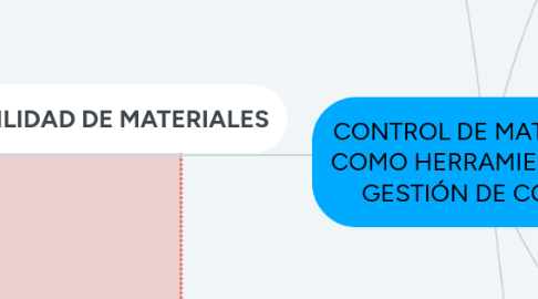 Mind Map: CONTROL DE MATERIALES COMO HERRAMIENTAS DE GESTIÓN DE COSTOS