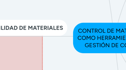 Mind Map: CONTROL DE MATERIALES COMO HERRAMIENTAS DE  GESTIÓN DE COSTOS