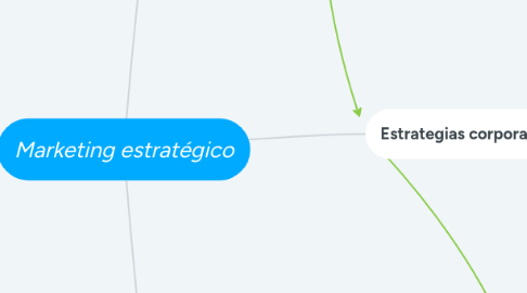 Mind Map: Marketing estratégico