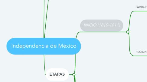 Mind Map: Independencia de México