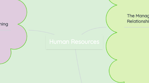 Mind Map: Human Resources