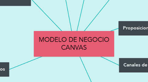 Mind Map: MODELO DE NEGOCIO CANVAS