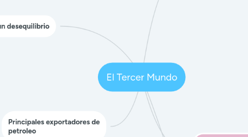 Mind Map: El Tercer Mundo