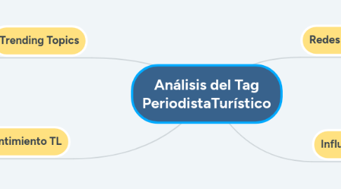 Mind Map: Análisis del Tag PeriodistaTurístico