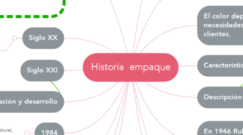 Mind Map: Historia  empaque