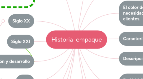 Mind Map: Historia empaque