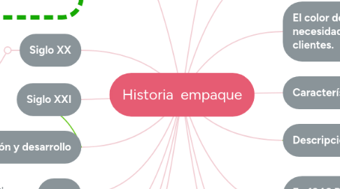 Mind Map: Historia  empaque