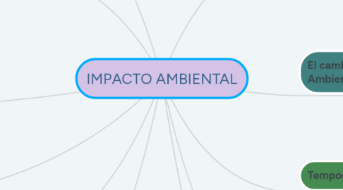 Mind Map: IMPACTO AMBIENTAL