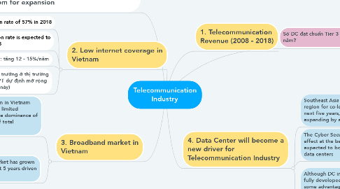 Mind Map: Telecommunication Industry