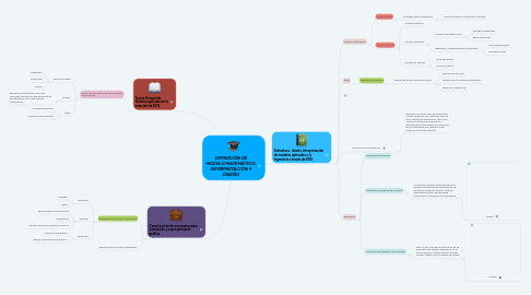 Mind Map: DEFINICIÓN DE MODELO MATEMÁTICO, INTERPRETACIÓN Y DISEÑO