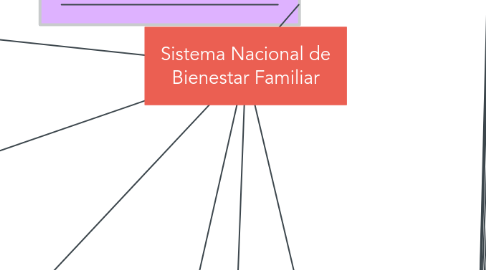 Mind Map: Sistema Nacional de Bienestar Familiar