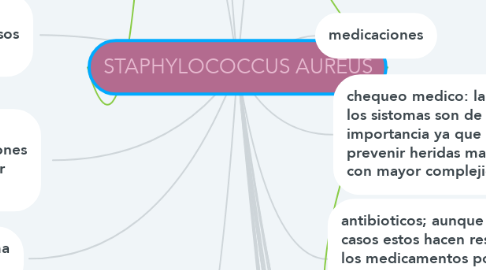 Mind Map: STAPHYLOCOCCUS AUREUS