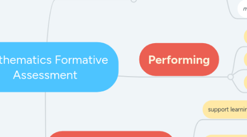 Mind Map: Mathematics Formative Assessment