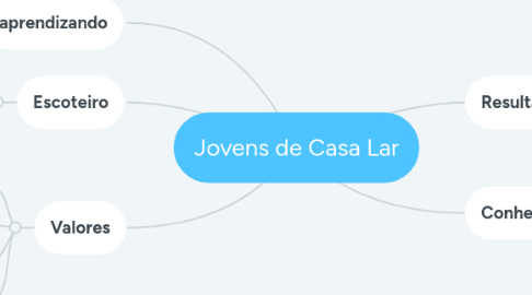 Mind Map: Jovens de Casa Lar