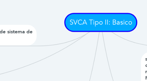 Mind Map: SVCA Tipo II: Basico