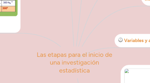 Mind Map: Las etapas para el inicio de una investigación estadística