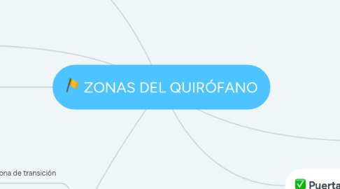 Mind Map: ZONAS DEL QUIRÓFANO