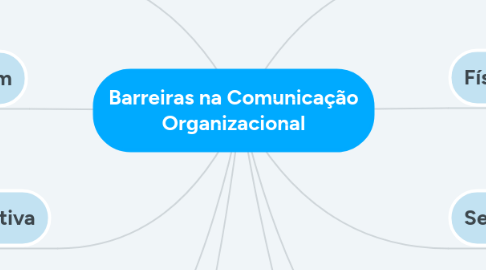 Mind Map: Barreiras na Comunicação Organizacional