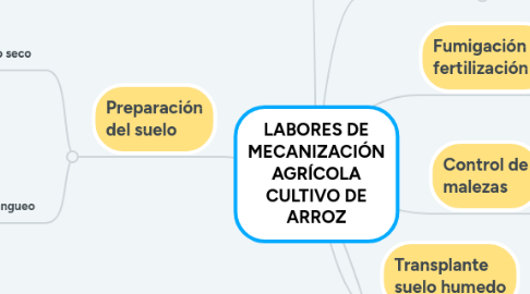 Mind Map: LABORES DE MECANIZACIÓN AGRÍCOLA CULTIVO DE ARROZ