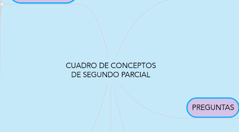 Mind Map: CUADRO DE CONCEPTOS DE SEGUNDO PARCIAL
