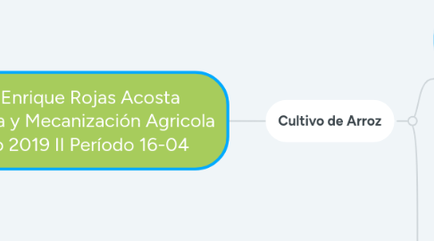 Mind Map: David Enrique Rojas Acosta Maquinaria y Mecanización Agricola Periodo 2019 II Período 16-04
