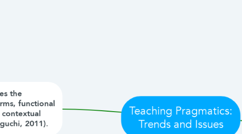 Mind Map: Teaching Pragmatics: Trends and Issues