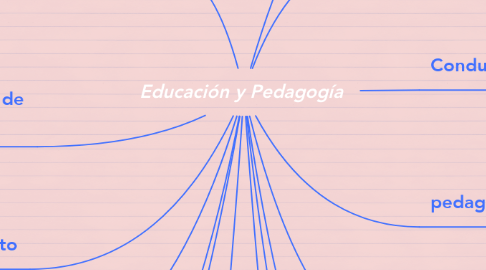 Mind Map: Educación y Pedagogía