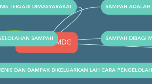 Mind Map: sampah . SMDG